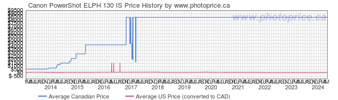 Price History Graph for Canon PowerShot ELPH 130 IS