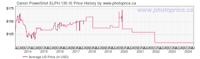 US Price History Graph for Canon PowerShot ELPH 130 IS