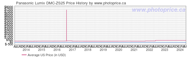 US Price History Graph for Panasonic Lumix DMC-ZS25