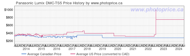 Price History Graph for Panasonic Lumix DMC-TS5