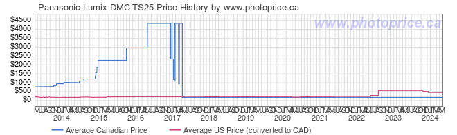 Price History Graph for Panasonic Lumix DMC-TS25