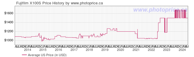 US Price History Graph for Fujifilm X100S