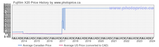Price History Graph for Fujifilm X20