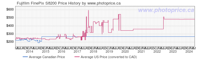 Price History Graph for Fujifilm FinePix S8200