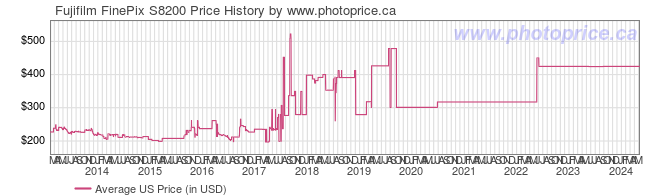US Price History Graph for Fujifilm FinePix S8200