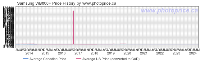 Price History Graph for Samsung WB800F