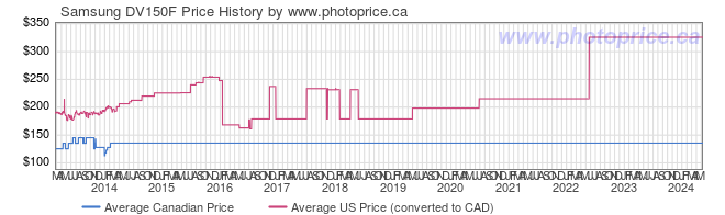 Price History Graph for Samsung DV150F