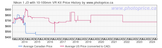 Price History Graph for Nikon 1 J3 with 10-100mm VR Kit