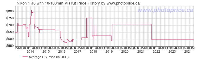 US Price History Graph for Nikon 1 J3 with 10-100mm VR Kit