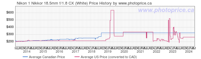 Price History Graph for Nikon 1 Nikkor 18.5mm f/1.8 CX (White)