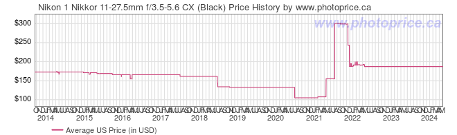 US Price History Graph for Nikon 1 Nikkor 11-27.5mm f/3.5-5.6 CX (Black)