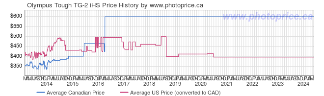 Price History Graph for Olympus Tough TG-2 iHS