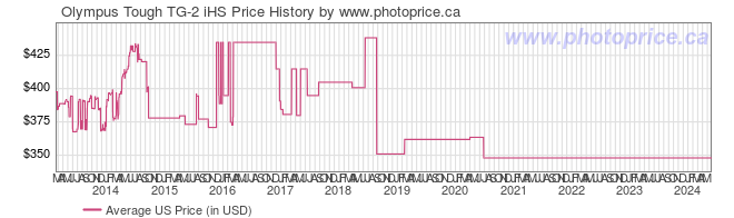US Price History Graph for Olympus Tough TG-2 iHS