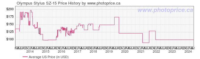 US Price History Graph for Olympus Stylus SZ-15