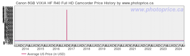 US Price History Graph for Canon 8GB VIXIA HF R40 Full HD Camcorder