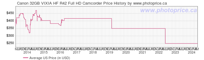 US Price History Graph for Canon 32GB VIXIA HF R42 Full HD Camcorder