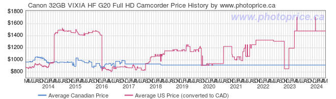 Price History Graph for Canon 32GB VIXIA HF G20 Full HD Camcorder