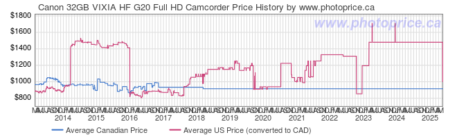 Price History Graph for Canon 32GB VIXIA HF G20 Full HD Camcorder