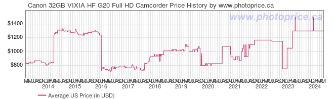 US Price History Graph for Canon 32GB VIXIA HF G20 Full HD Camcorder