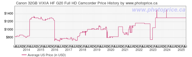 US Price History Graph for Canon 32GB VIXIA HF G20 Full HD Camcorder