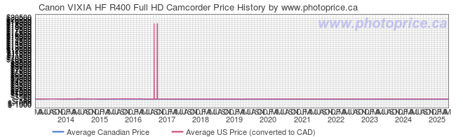 Price History Graph for Canon VIXIA HF R400 Full HD Camcorder