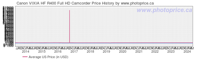 US Price History Graph for Canon VIXIA HF R400 Full HD Camcorder
