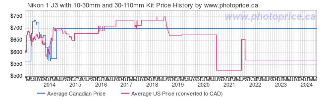 Price History Graph for Nikon 1 J3 with 10-30mm and 30-110mm Kit