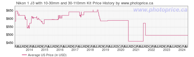 US Price History Graph for Nikon 1 J3 with 10-30mm and 30-110mm Kit