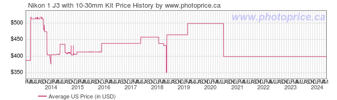 US Price History Graph for Nikon 1 J3 with 10-30mm Kit