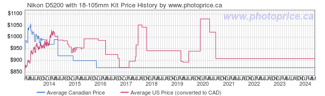 Price History Graph for Nikon D5200 with 18-105mm Kit