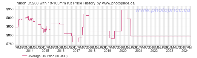US Price History Graph for Nikon D5200 with 18-105mm Kit