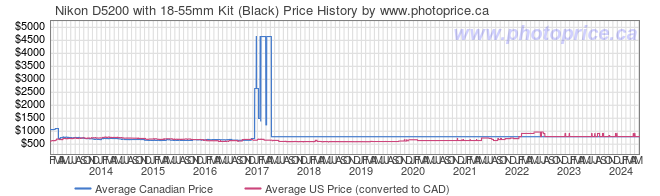 Price History Graph for Nikon D5200 with 18-55mm Kit (Black)