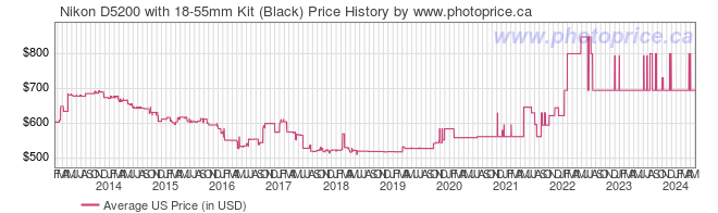US Price History Graph for Nikon D5200 with 18-55mm Kit (Black)