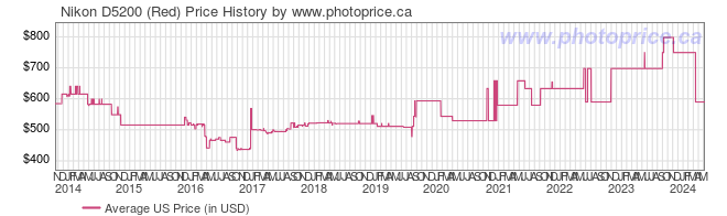 US Price History Graph for Nikon D5200 (Red)