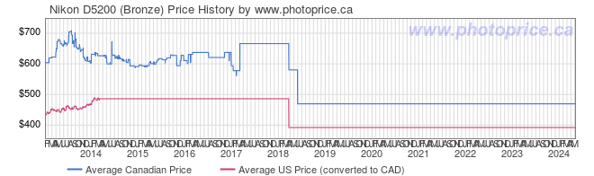 Price History Graph for Nikon D5200 (Bronze)
