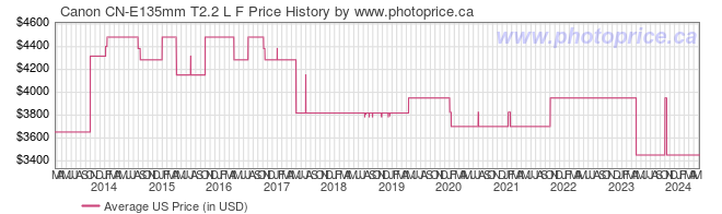 US Price History Graph for Canon CN-E135mm T2.2 L F