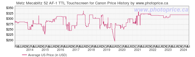 US Price History Graph for Metz Mecablitz 52 AF-1 TTL Touchscreen for Canon