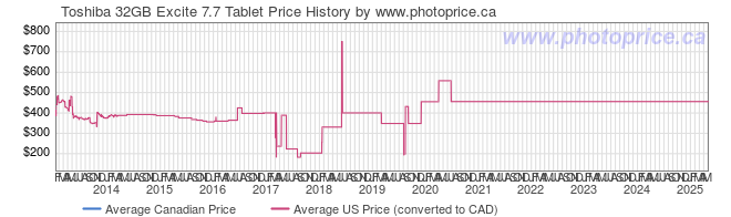 Price History Graph for Toshiba 32GB Excite 7.7 Tablet