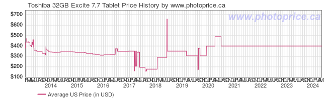 US Price History Graph for Toshiba 32GB Excite 7.7 Tablet