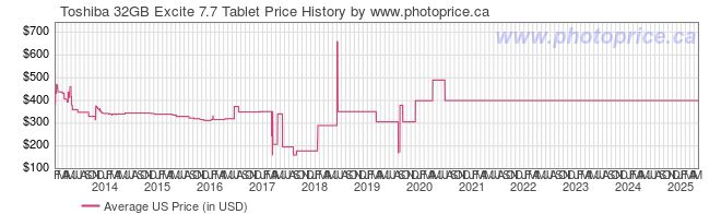 US Price History Graph for Toshiba 32GB Excite 7.7 Tablet