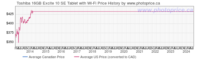 Price History Graph for Toshiba 16GB Excite 10 SE Tablet with Wi-Fi