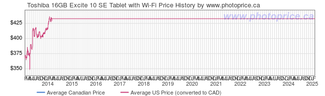 Price History Graph for Toshiba 16GB Excite 10 SE Tablet with Wi-Fi