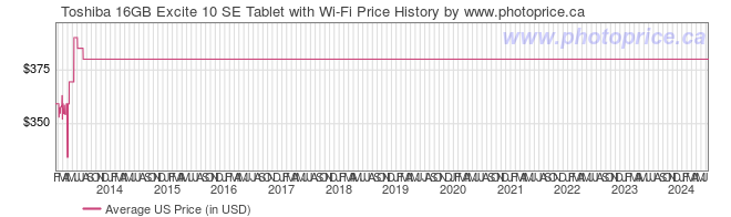 US Price History Graph for Toshiba 16GB Excite 10 SE Tablet with Wi-Fi
