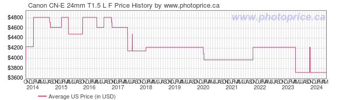 US Price History Graph for Canon CN-E 24mm T1.5 L F