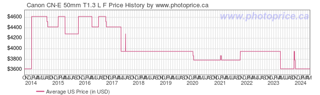 US Price History Graph for Canon CN-E 50mm T1.3 L F