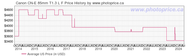 US Price History Graph for Canon CN-E 85mm T1.3 L F
