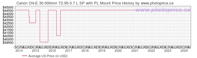 US Price History Graph for Canon CN-E 30-300mm T2.95-3.7 L SP with PL Mount