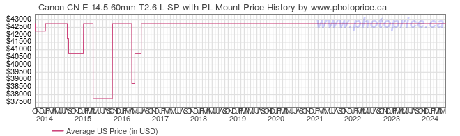 US Price History Graph for Canon CN-E 14.5-60mm T2.6 L SP with PL Mount