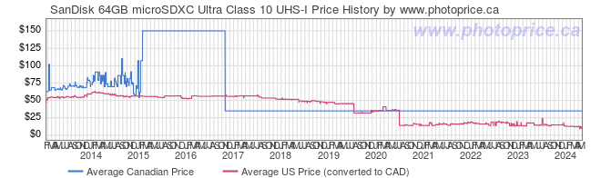 Price History Graph for SanDisk 64GB microSDXC Ultra Class 10 UHS-I