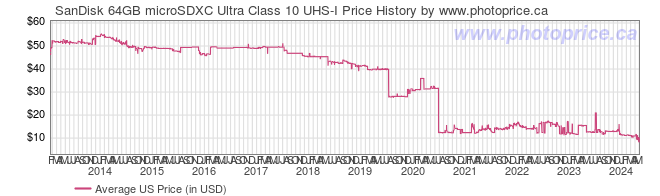 US Price History Graph for SanDisk 64GB microSDXC Ultra Class 10 UHS-I